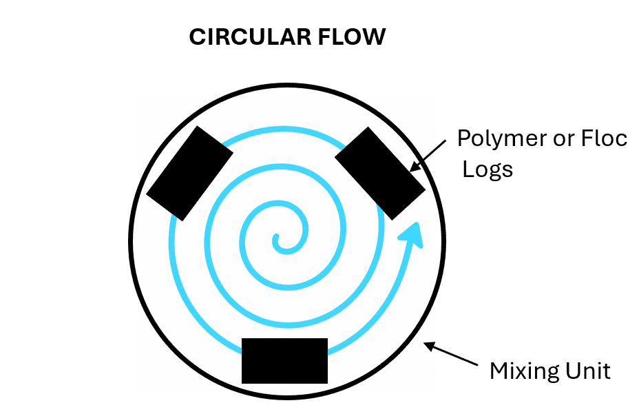 Circular Flow
